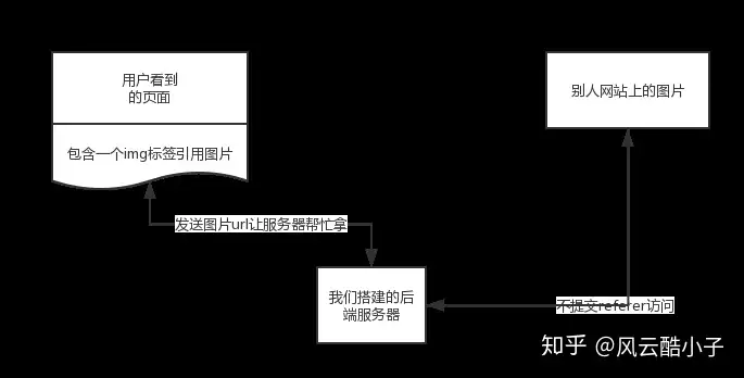 如何绕过图片防盗链,在自己网站引用别人网站的图片?-回忆博客